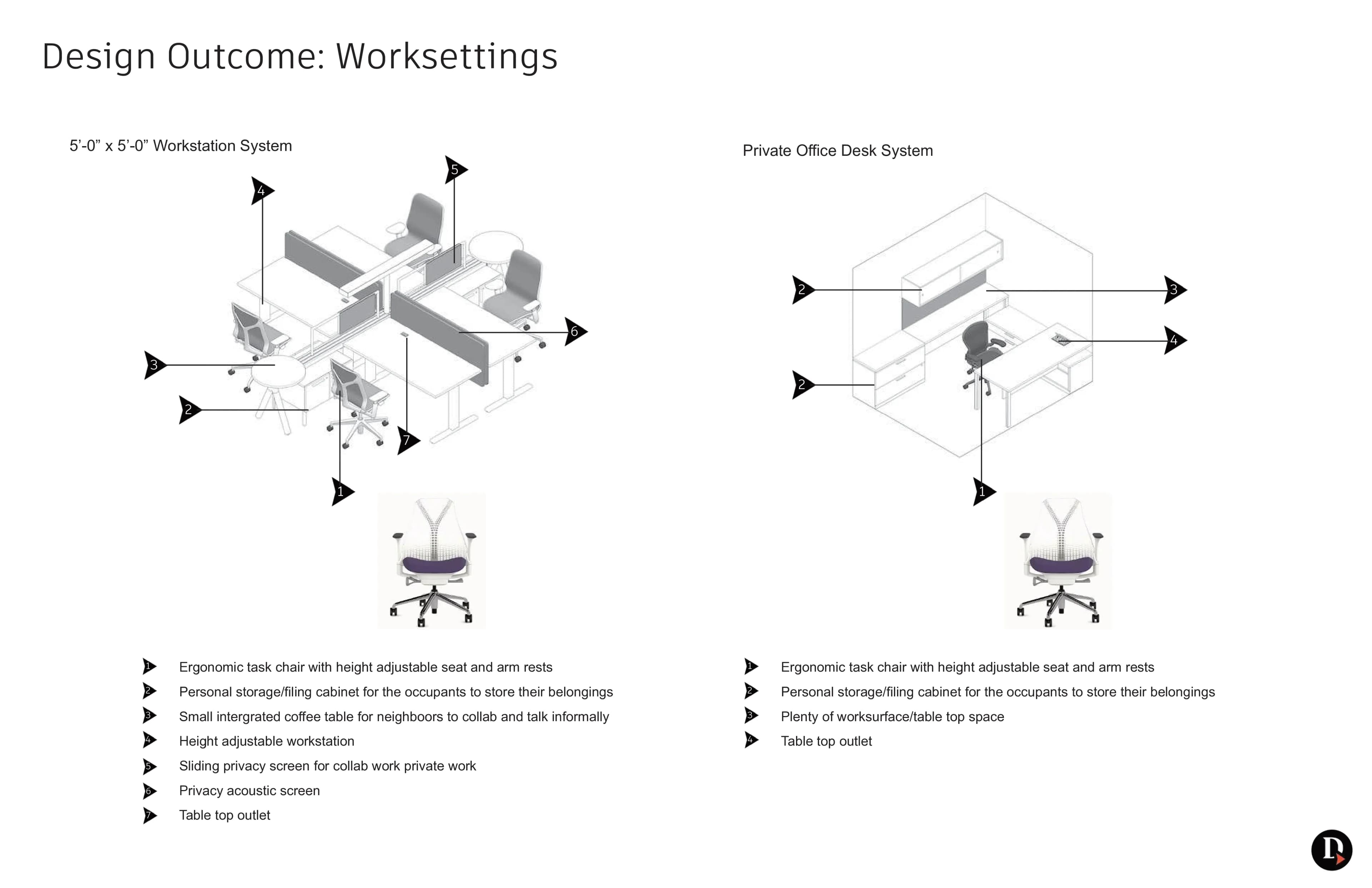 Vues isométriques détaillées des systèmes de postes de travail et bureaux privés avec légendes numérotées
